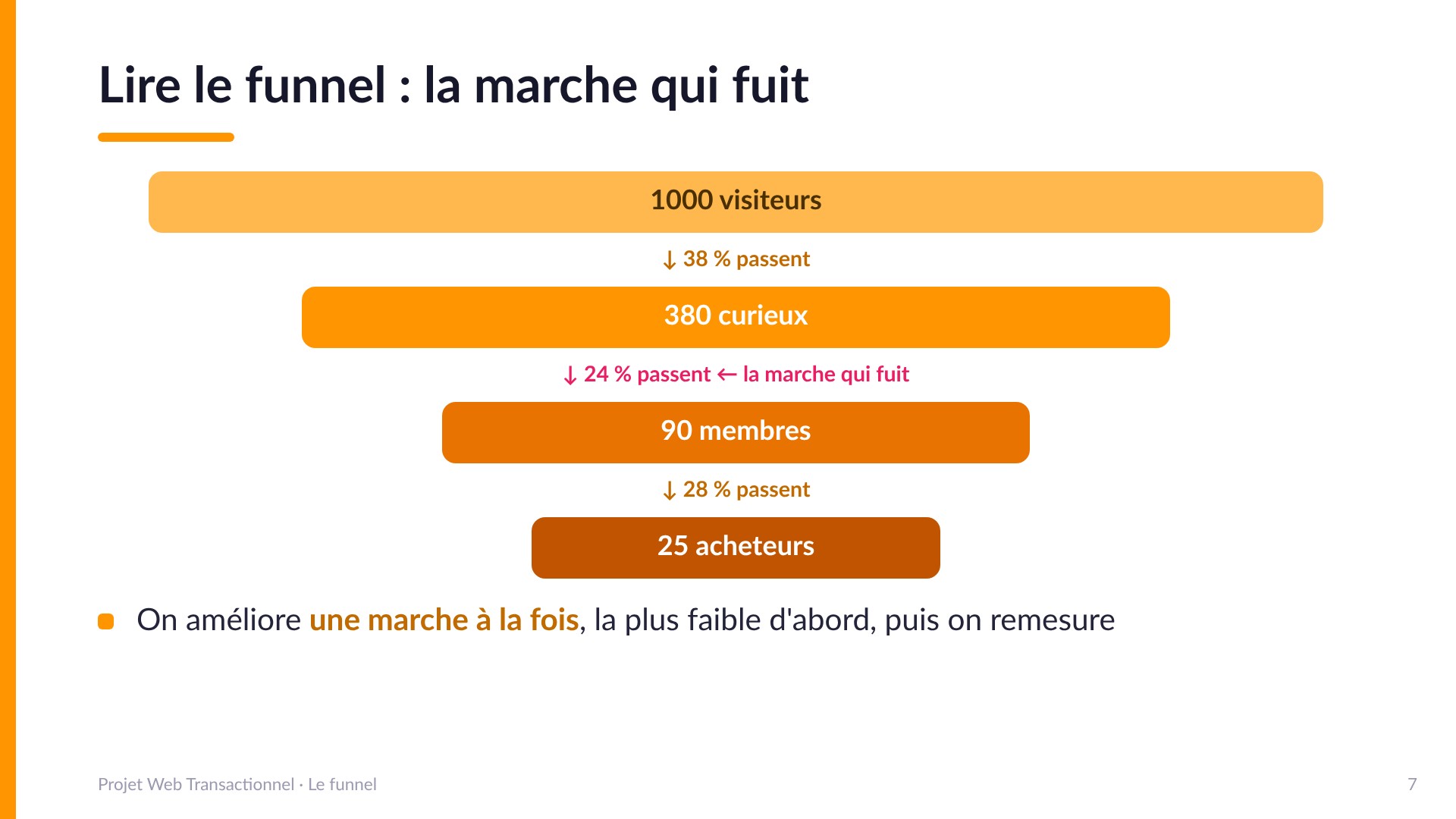 Lire le funnel : la marche qui fuit - Exemple chiffré : 1000 visiteurs, 38 % passent, 380 curieux, 24 % passent (la marche qui fuit), 90 membres, 28 % passent, 25 acheteurs. On améliore une marche à la fois, la plus faible d'abord, puis on remesure.