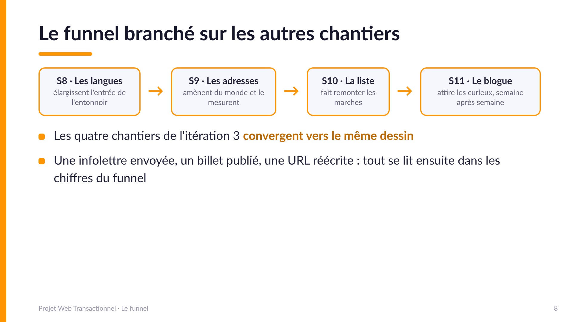 Le funnel branché sur les autres chantiers - S8 Les langues élargissent l'entrée de l'entonnoir, S9 Les adresses amènent du monde et le mesurent, S10 La liste fait remonter les marches, S11 Le blogue attire les curieux semaine après semaine. Les quatre chantiers de l'itération 3 convergent vers le même dessin.