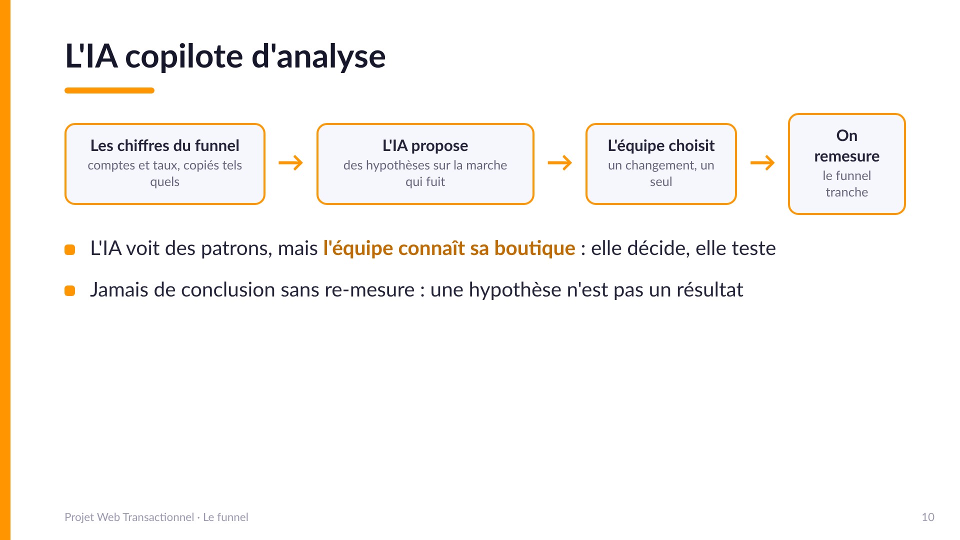 L'IA copilote d'analyse - Les chiffres du funnel (copiés tels quels), l'IA propose des hypothèses sur la marche qui fuit, l'équipe choisit un changement (un seul), on remesure et le funnel tranche. L'IA voit des patrons, mais l'équipe connaît sa boutique. Jamais de conclusion sans re-mesure.
