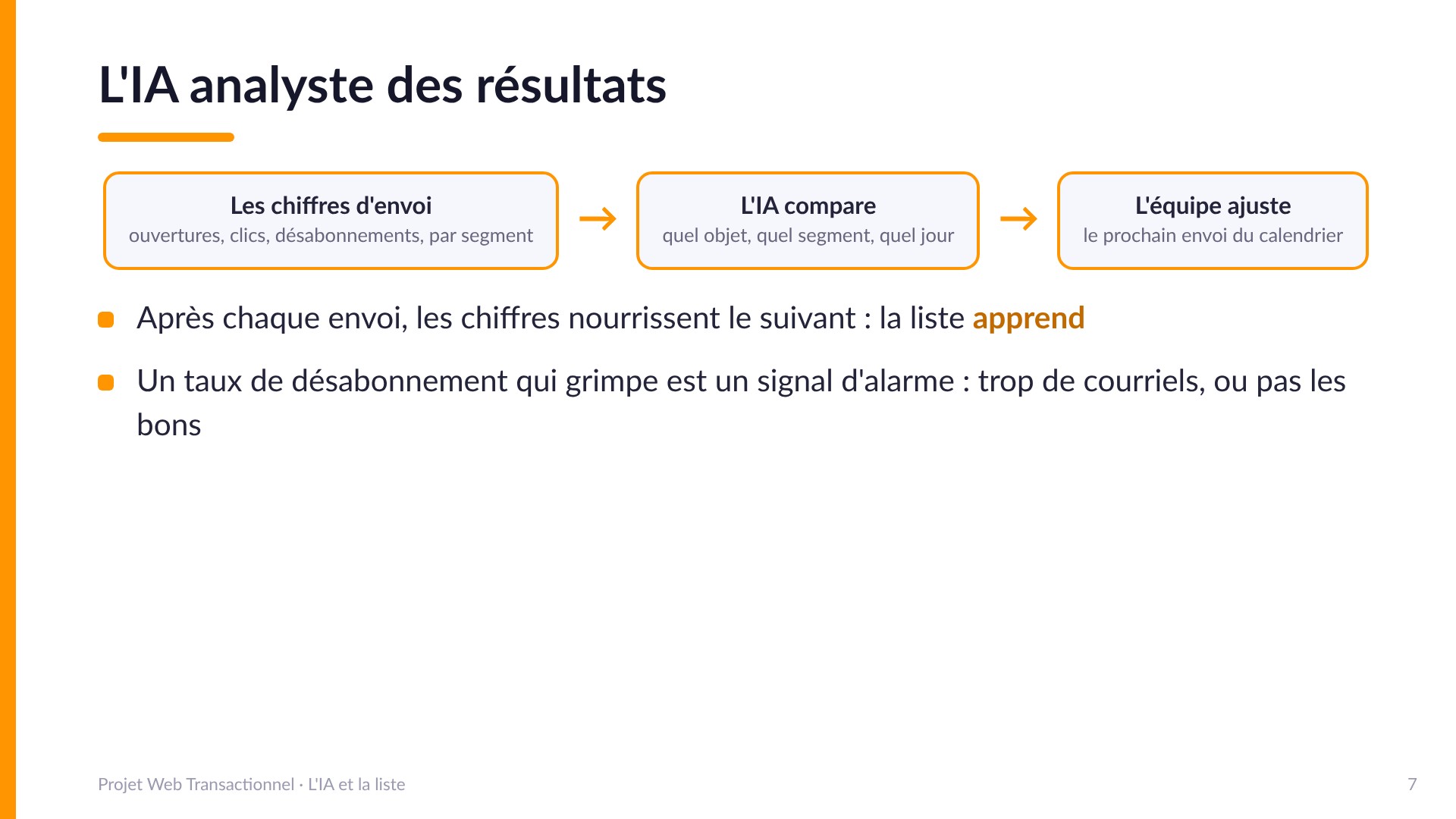 L'IA analyste des résultats - Les chiffres d'envoi (ouvertures, clics, désabonnements, par segment), l'IA compare (quel objet, quel segment, quel jour), l'équipe ajuste le prochain envoi du calendrier. Après chaque envoi, les chiffres nourrissent le suivant : la liste apprend. Un taux de désabonnement qui grimpe est un signal d'alarme : trop de courriels, ou pas les bons.