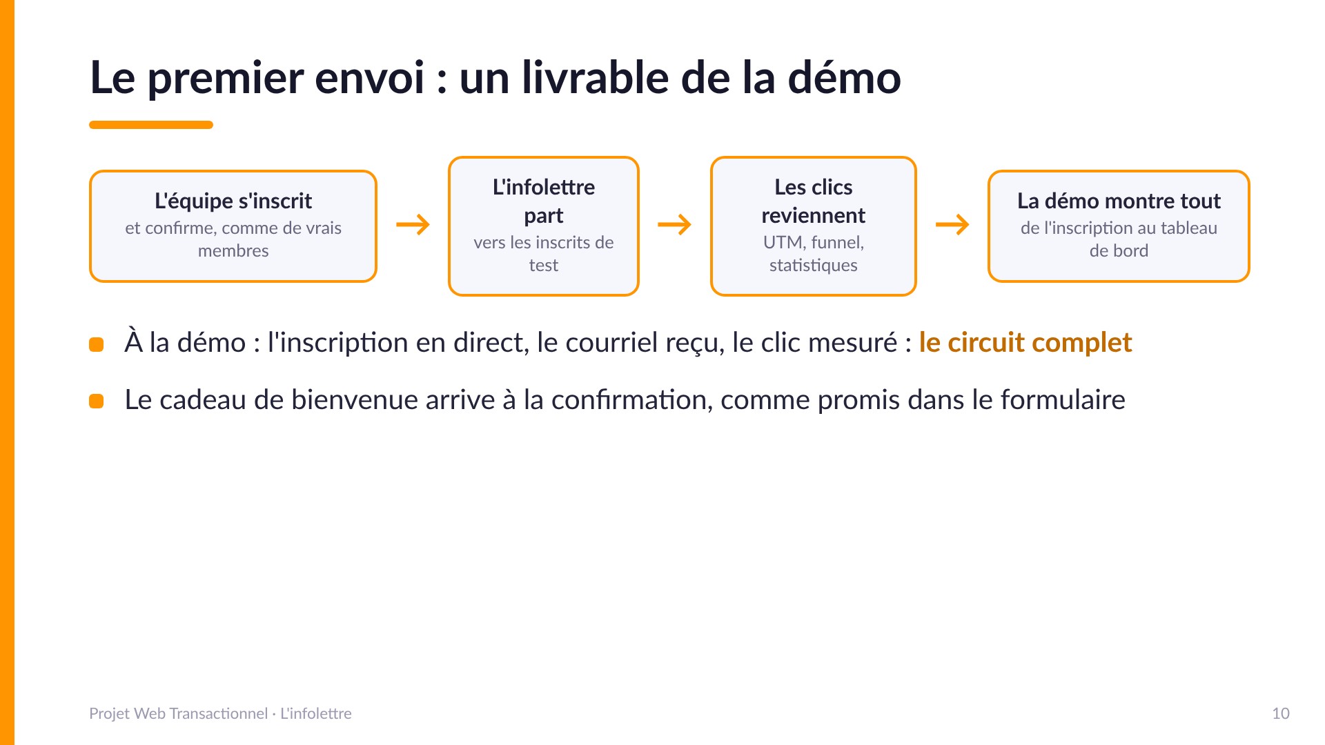 Le premier envoi : un livrable de la démo - Schéma : l'équipe s'inscrit et confirme comme de vrais membres, l'infolettre part vers les inscrits de test, les clics reviennent (UTM, funnel, statistiques), la démo montre tout. À la démo : l'inscription en direct, le courriel reçu, le clic mesuré : le circuit complet. Le cadeau de bienvenue arrive à la confirmation, comme promis.