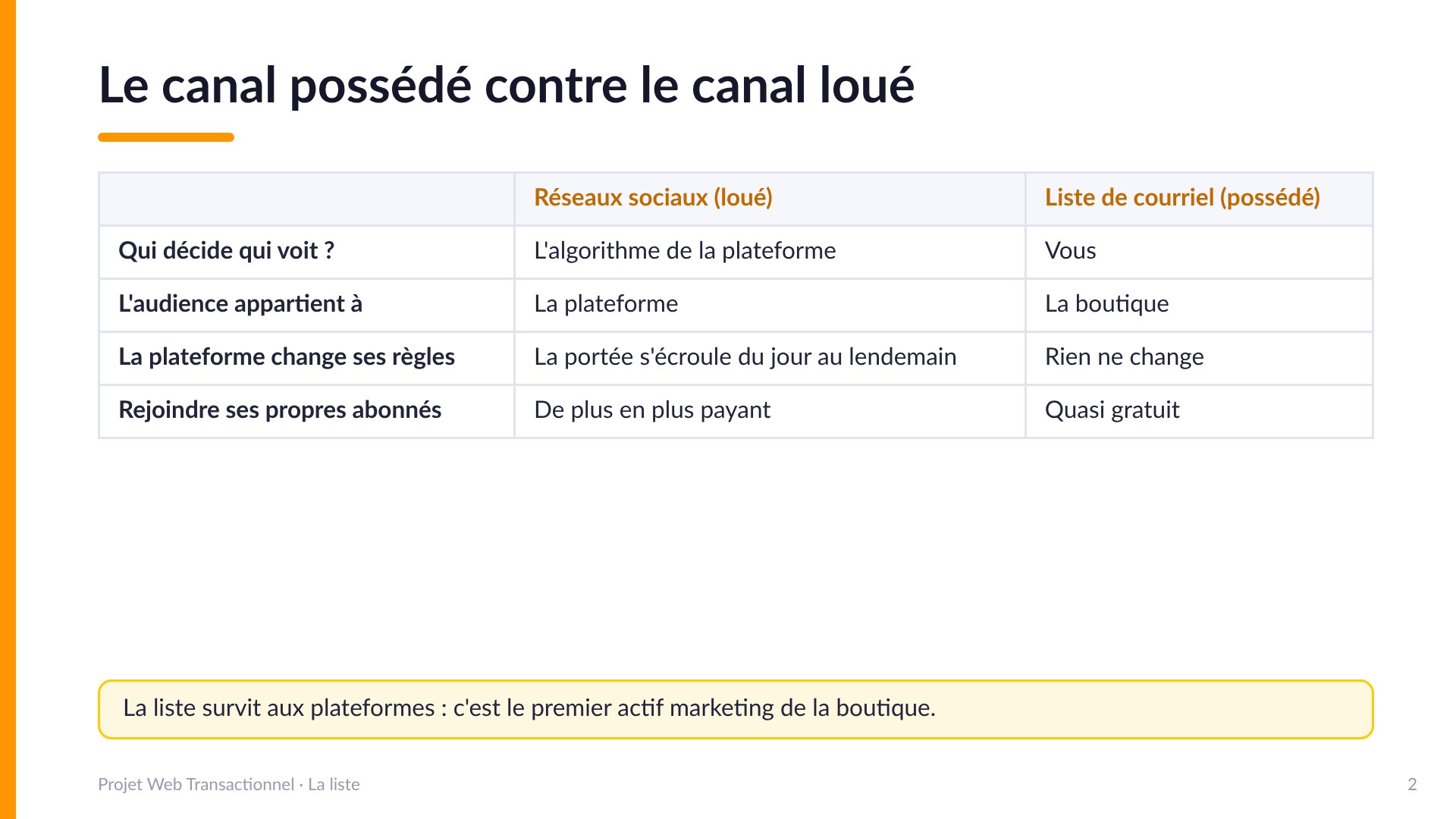 Le canal possédé contre le canal loué - Tableau comparatif : sur les réseaux sociaux (loué), l'algorithme décide qui voit, l'audience appartient à la plateforme, un changement de règles écroule la portée et rejoindre ses abonnés devient payant. Avec la liste de courriel (possédé), vous décidez, l'audience appartient à la boutique, rien ne change et l'envoi est quasi gratuit. La liste survit aux plateformes : c'est le premier actif marketing de la boutique.