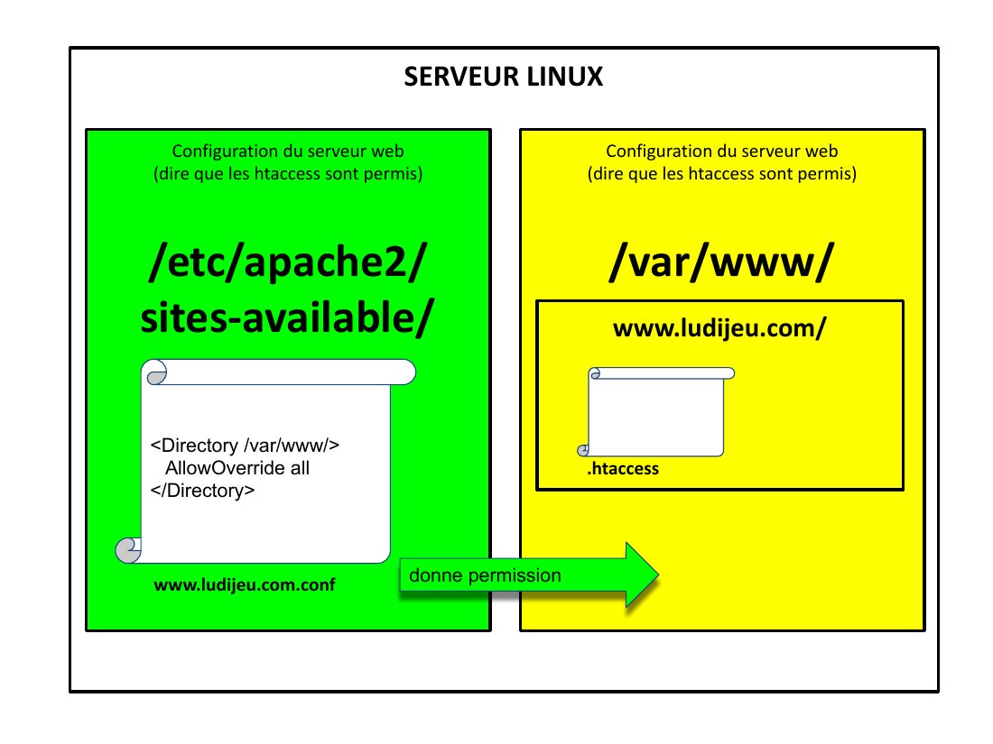 SERVEUR LINUX - Configuration du serveur web - (dire que les htaccess sont permis) - /etc/apache2/ sites-available/ - Configuration du serveur web - (dire que les htaccess sont permis) - /var/www/ - donne permission - www.ludijeu.com/ - .htaccess - <Directory /var/www/> - AllowOverride all - </ Directory > - www.ludijeu.com.conf