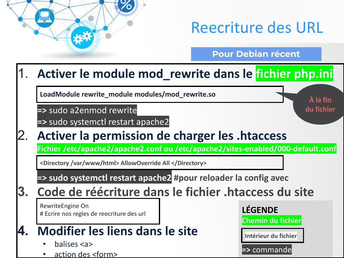 Activer le module mod_rewrite dans le fichier php.ini - => sudo a2enmod rewrite - => sudo systemctl restart apache2 - Activer la permission de charger les .htaccess Fichier /etc/apache2/apache2.conf ou /etc/apache2/sites-enabled/000-default.conf - => sudo systemctl restart apache2 #pour r eloader la config avec - Code de réécriture dans le fichier .htaccess du site - Modifier les liens dans le…