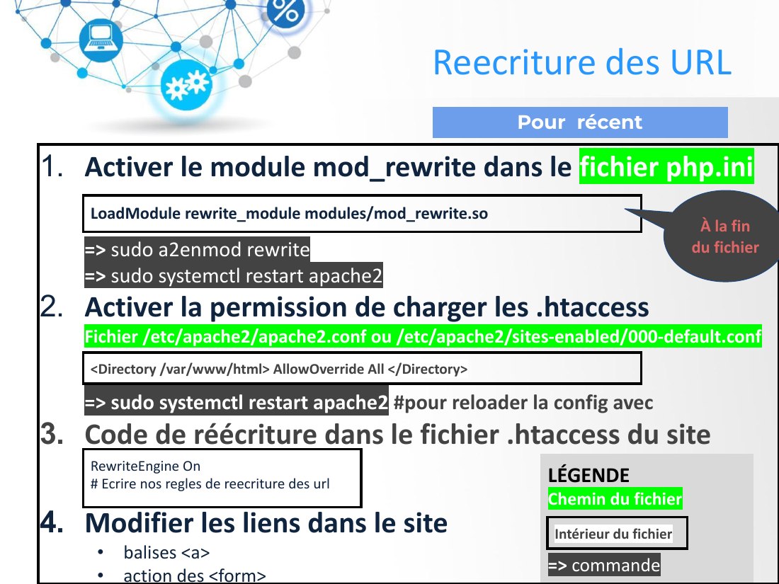 Activer le module mod_rewrite dans le fichier php.ini - => sudo a2enmod rewrite - => sudo systemctl restart apache2 - Activer la permission de charger les .htaccess Fichier /etc/apache2/apache2.conf ou /etc/apache2/sites-enabled/000-default.conf - => sudo systemctl restart apache2 #pour reloader la config avec - Code de réécriture dans le fichier .htaccess du site - Modifier les liens dans le…