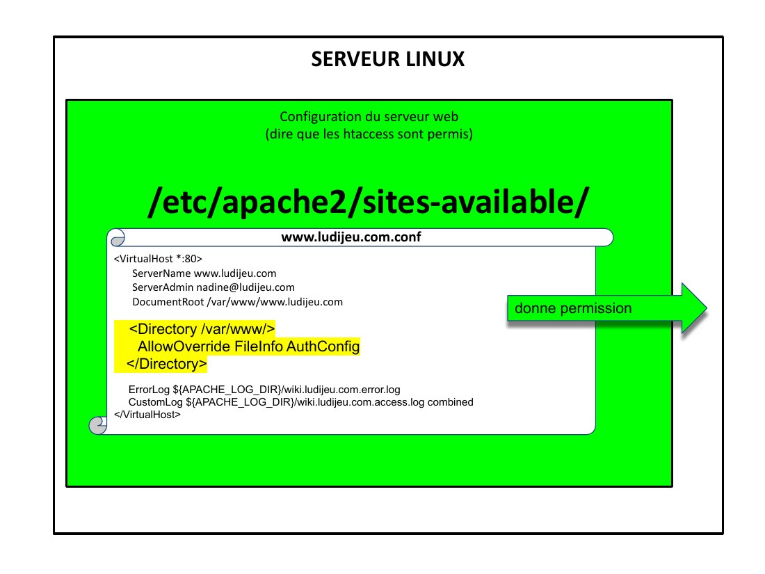 SERVEUR LINUX - Configuration du serveur web - (dire que les htaccess sont permis) - /etc/apache2/sites-available/ - <VirtualHost *:80> - ServerName www.ludijeu.com - ServerAdmin nadine@ludijeu.com - DocumentRoot /var/www/www.ludijeu.com - <Directory /var/www/> - AllowOverride FileInfo AuthConfig - </ Directory > - ErrorLog ${APACHE_LOG_DIR}/wiki.ludijeu.com.error.log - CustomLog…