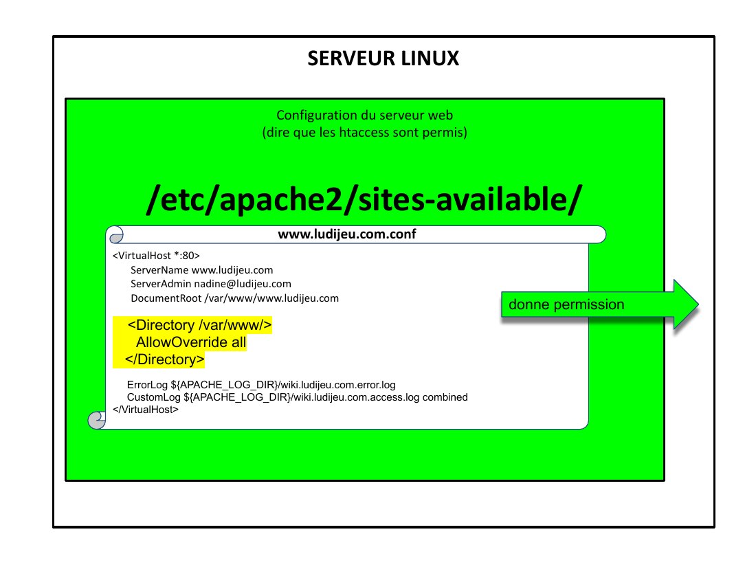 SERVEUR LINUX - Configuration du serveur web - (dire que les htaccess sont permis) - /etc/apache2/sites-available/ - <VirtualHost *:80> - ServerName www.ludijeu.com - ServerAdmin nadine@ludijeu.com - DocumentRoot /var/www/www.ludijeu.com - <Directory /var/www/> - AllowOverride all - </ Directory > - ErrorLog ${APACHE_LOG_DIR}/wiki.ludijeu.com.error.log - CustomLog…
