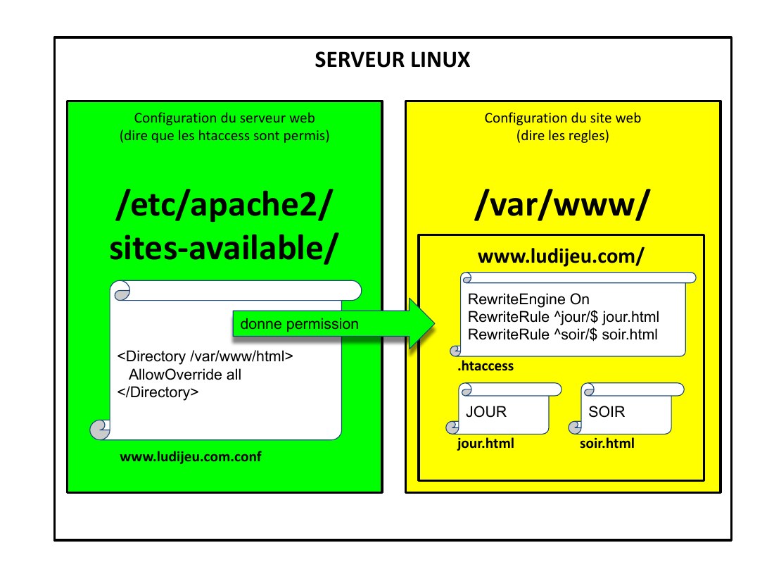 SERVEUR LINUX - Configuration du serveur web - (dire que les htaccess sont permis) - /etc/apache2/ sites-available/ - Configuration du site web - (dire les regles) - /var/www/ - www.ludijeu.com/ - RewriteEngine On - RewriteRule ^jour/$ jour.html RewriteRule ^soir/$ soir.html - .htaccess - <Directory /var/www/html> - AllowOverride all - </ Directory > - www.ludijeu.com.conf - JOUR - jour.html -…
