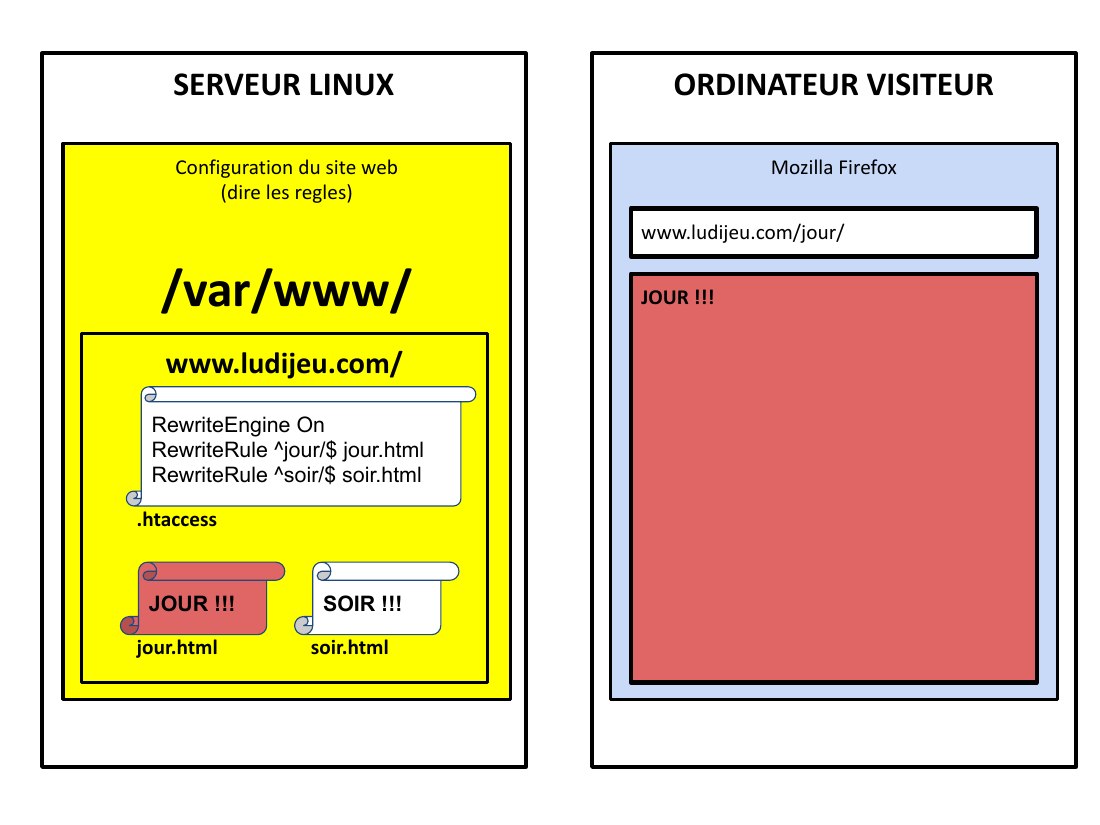 SERVEUR LINUX - Configuration du site web - (dire les regles) - /var/www/ - www.ludijeu.com/ - RewriteEngine On - RewriteRule ^jour/$ jour.html RewriteRule ^soir/$ soir.html - .htaccess - JOUR !!! - jour.html - SOIR !!! - soir.html - ORDINATEUR VISITEUR - Mozilla Firefox - www.ludijeu.com/jour/ - JOUR !!!