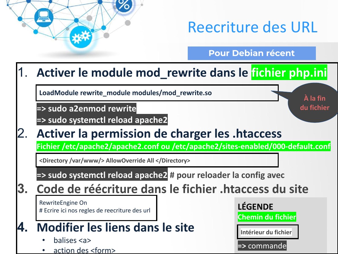 Activer le module mod_rewrite dans le fichier php.ini - => sudo a2enmod rewrite - => sudo systemctl reload apache2 - Activer la permission de charger les .htaccess Fichier /etc/apache2/apache2.conf ou /etc/apache2/sites-enabled/000-default.conf - => sudo systemctl reload apache2 # pour reloader la config avec - Code de réécriture dans le fichier .htaccess du site - Modifier les liens dans le site…