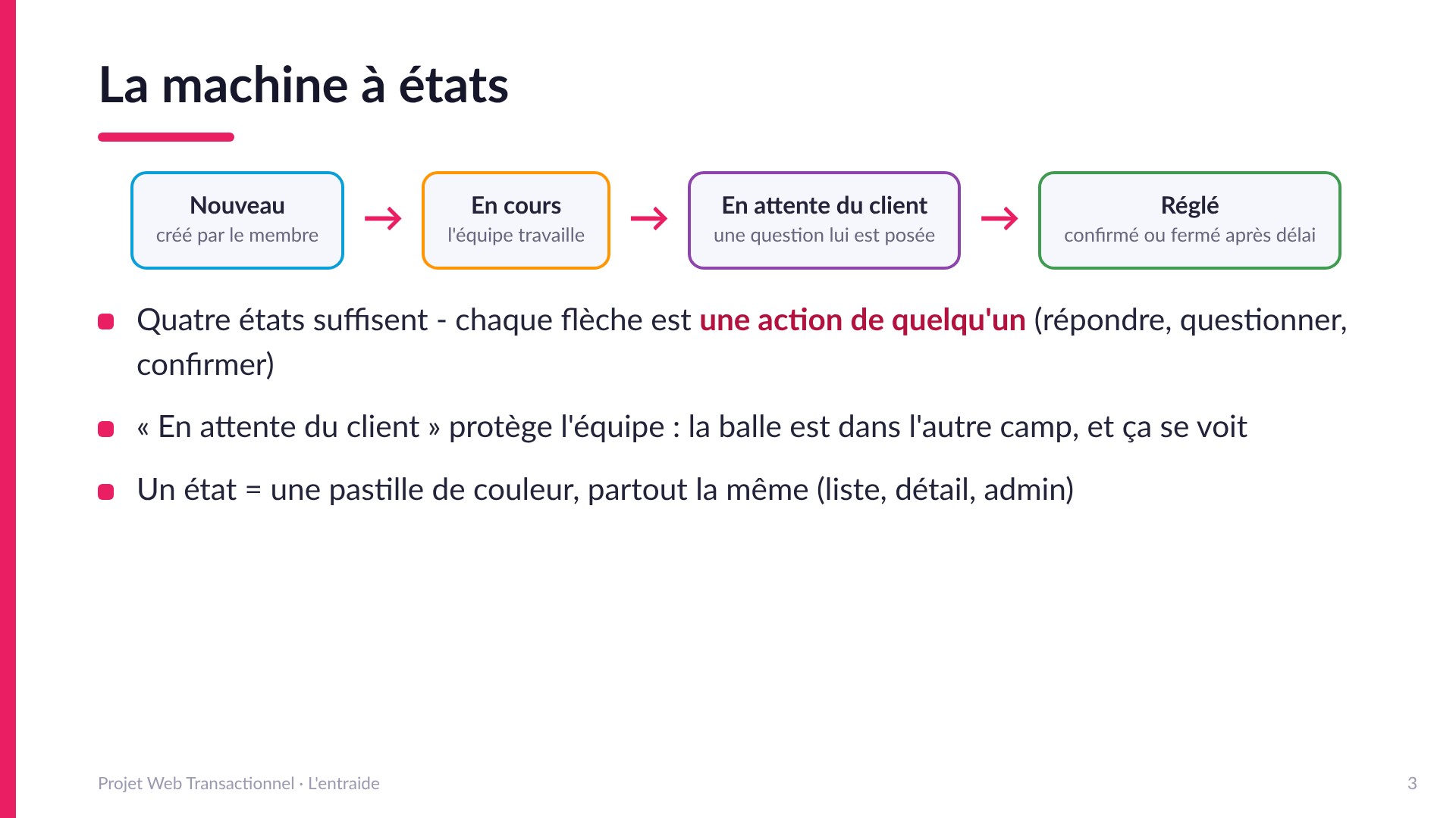 La machine à états - Nouveau (créé par le membre), En cours (l'équipe travaille), En attente du client (une question lui est posée), Réglé (confirmé ou fermé après délai). Chaque flèche est une action de quelqu'un. Un état = une pastille de couleur, partout la même.
