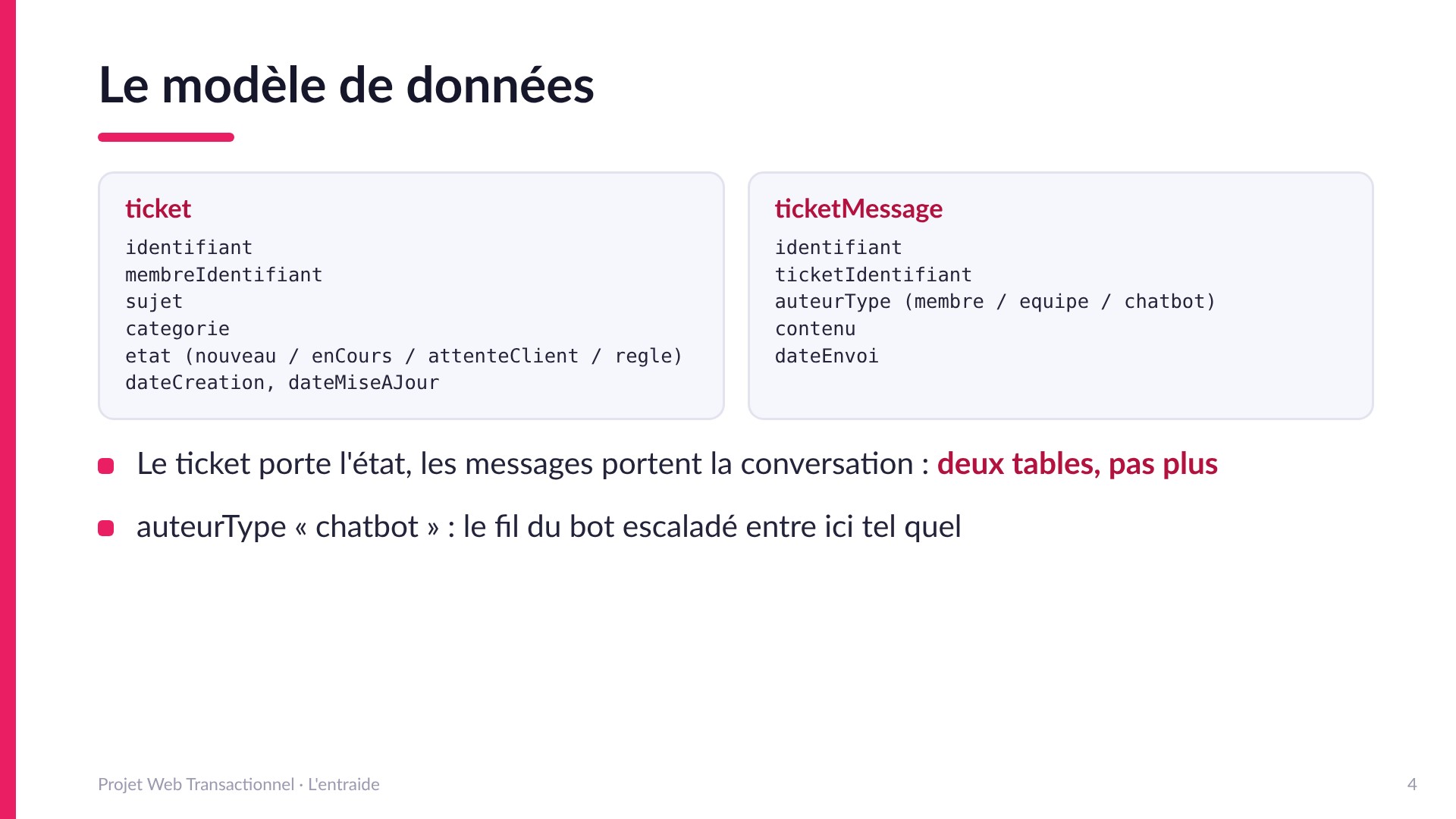 Le modèle de données - Deux tables : ticket (identifiant, membreIdentifiant, sujet, categorie, etat, dates) et ticketMessage (ticketIdentifiant, auteurType membre / equipe / chatbot, contenu, dateEnvoi). Le ticket porte l'état, les messages portent la conversation.