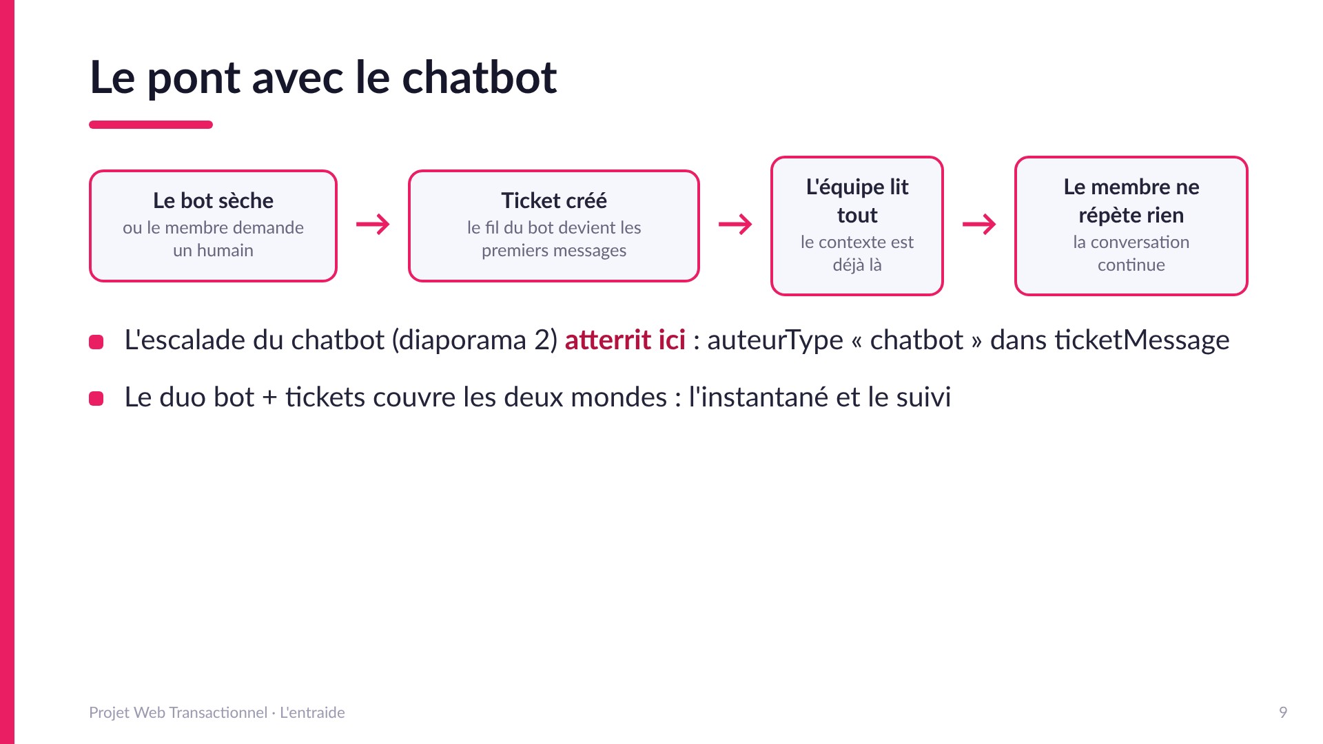 Le pont avec le chatbot - Le bot sèche ou le membre demande un humain, un ticket est créé avec le fil du bot en premiers messages (auteurType chatbot), l'équipe lit tout, le membre ne répète rien. Le duo bot + tickets couvre l'instantané et le suivi.