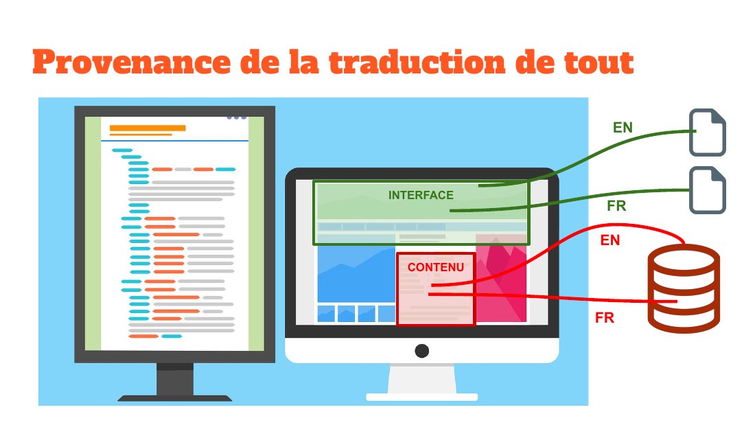 Provenance de la traduction de tout - CONTENU - INTERFACE - FR - EN - EN - FR