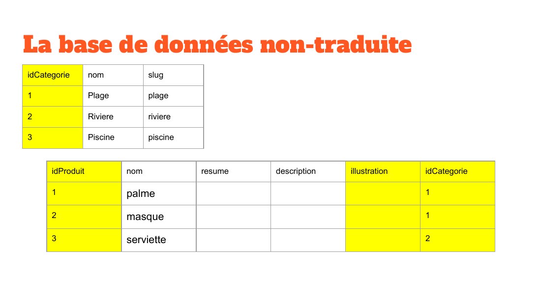La base de données non-traduite - idCategorie - nom - slug - 1 - Plage - plage - 2 - Riviere - riviere - 3 - Piscine - piscine - idProduit - nom - resume - description - illustration - idCategorie - 1 - palme - 1 - 2 - masque - 1 - 3 - serviette - 2