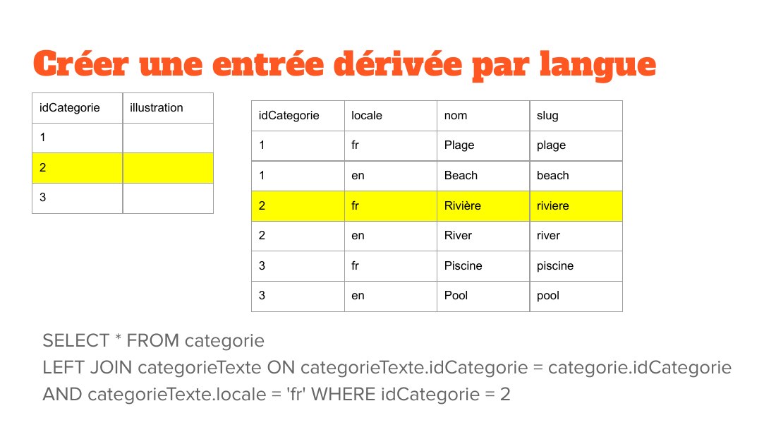 Créer une entrée dérivée par langue - idCategorie - illustration - 1 - 2 - 3 - idCategorie - locale - nom - slug - 1 - fr - Plage - plage - 1 - en - Beach - beach - 2 - fr - Rivière - riviere - 2 - en - River - river - 3 - fr - Piscine - piscine - 3 - en - Pool - pool - SELECT * FROM categorie - LEFT JOIN categorieTexte ON categorieTexte.idCategorie = categorie.idCategorie AND…
